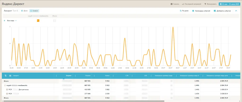 Стоимость лида voiyah Стоимость лида voiyah